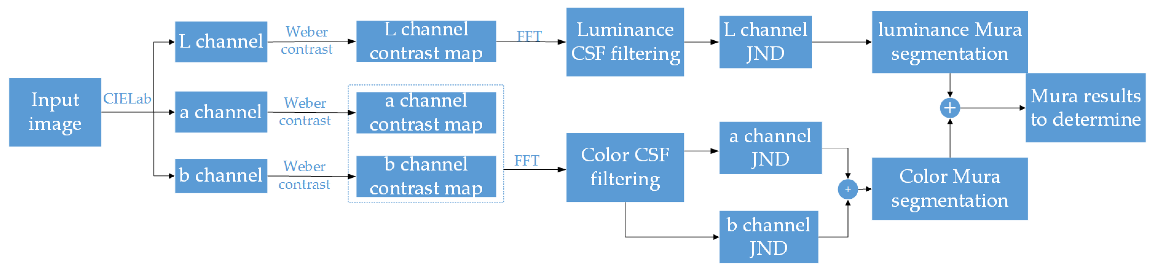 Color Mura Defect Detection Method Based on Channel Contrast ...