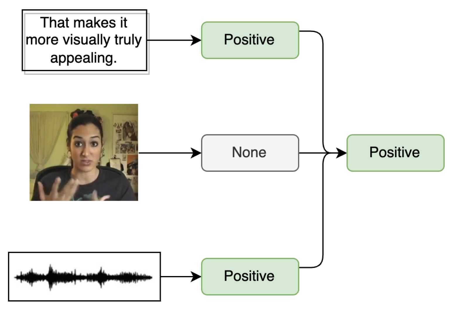 Dynamic Weighted Multitask Learning and Contrastive Learning for ...