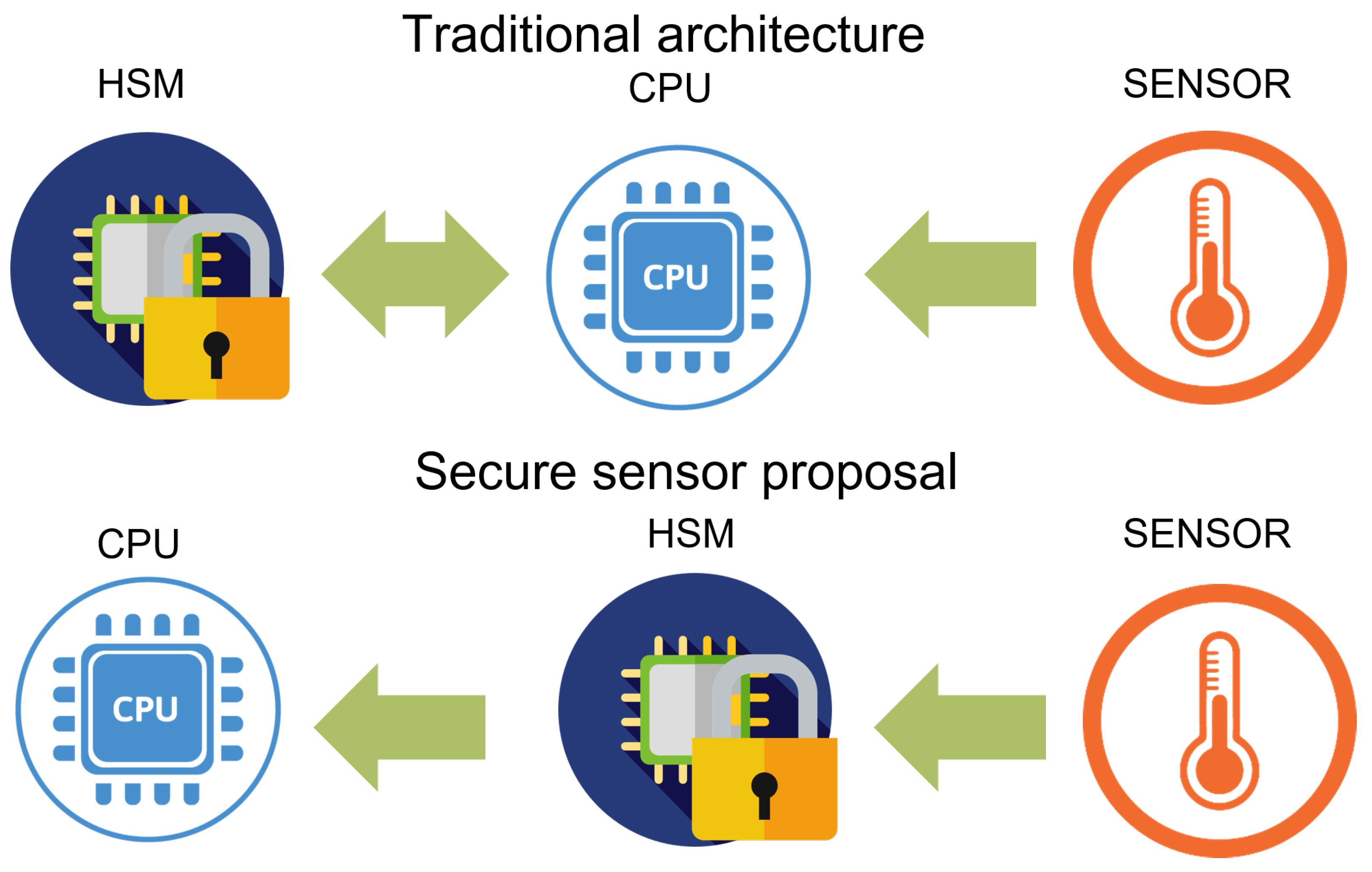 Secure Sensor Prototype Using Hardware Security Modules and Trusted ...
