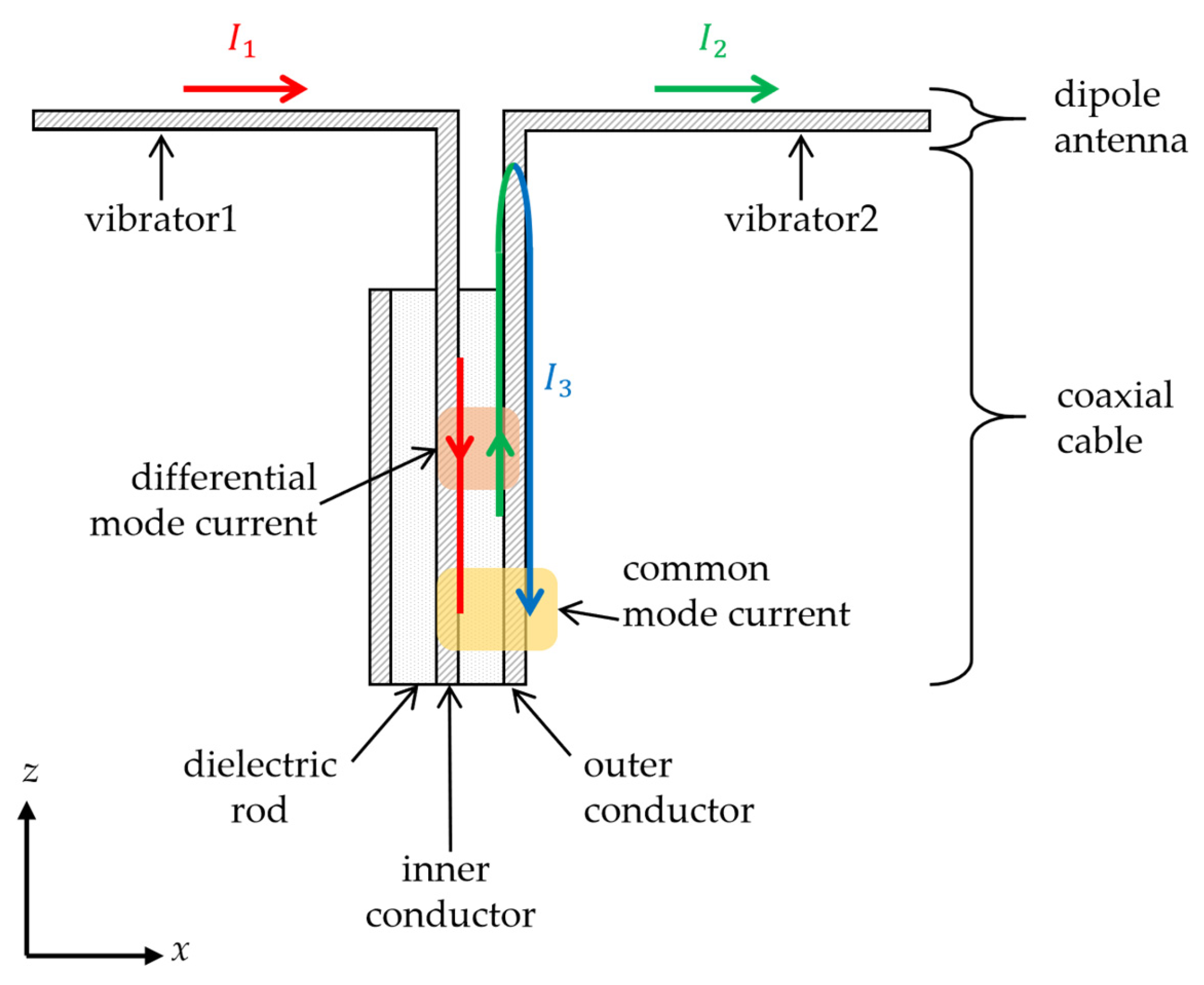 dipole-resonant-feed-line