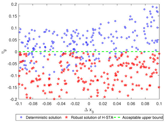 Electronics | Free Full-Text | Robust Optimization with Interval ...