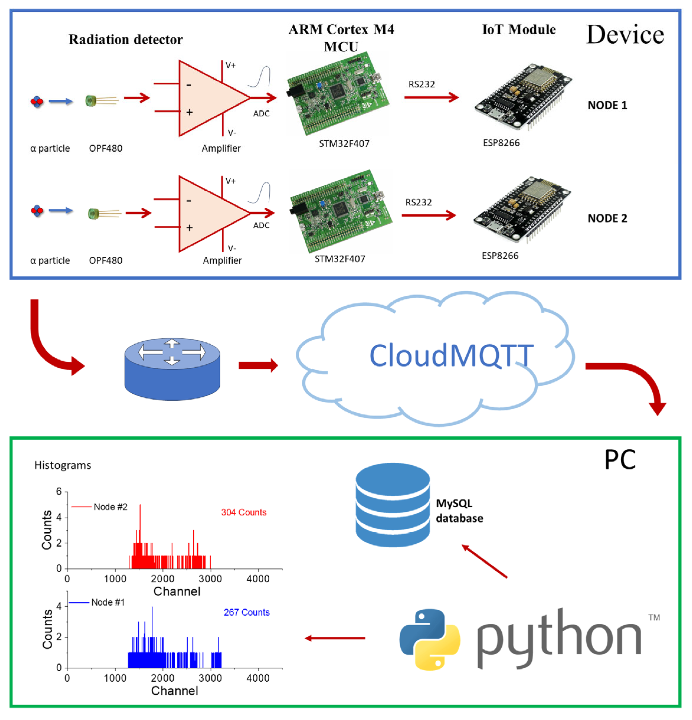 IoT-Enabled System for Detection, Monitoring, and Tracking of Nuclear ...