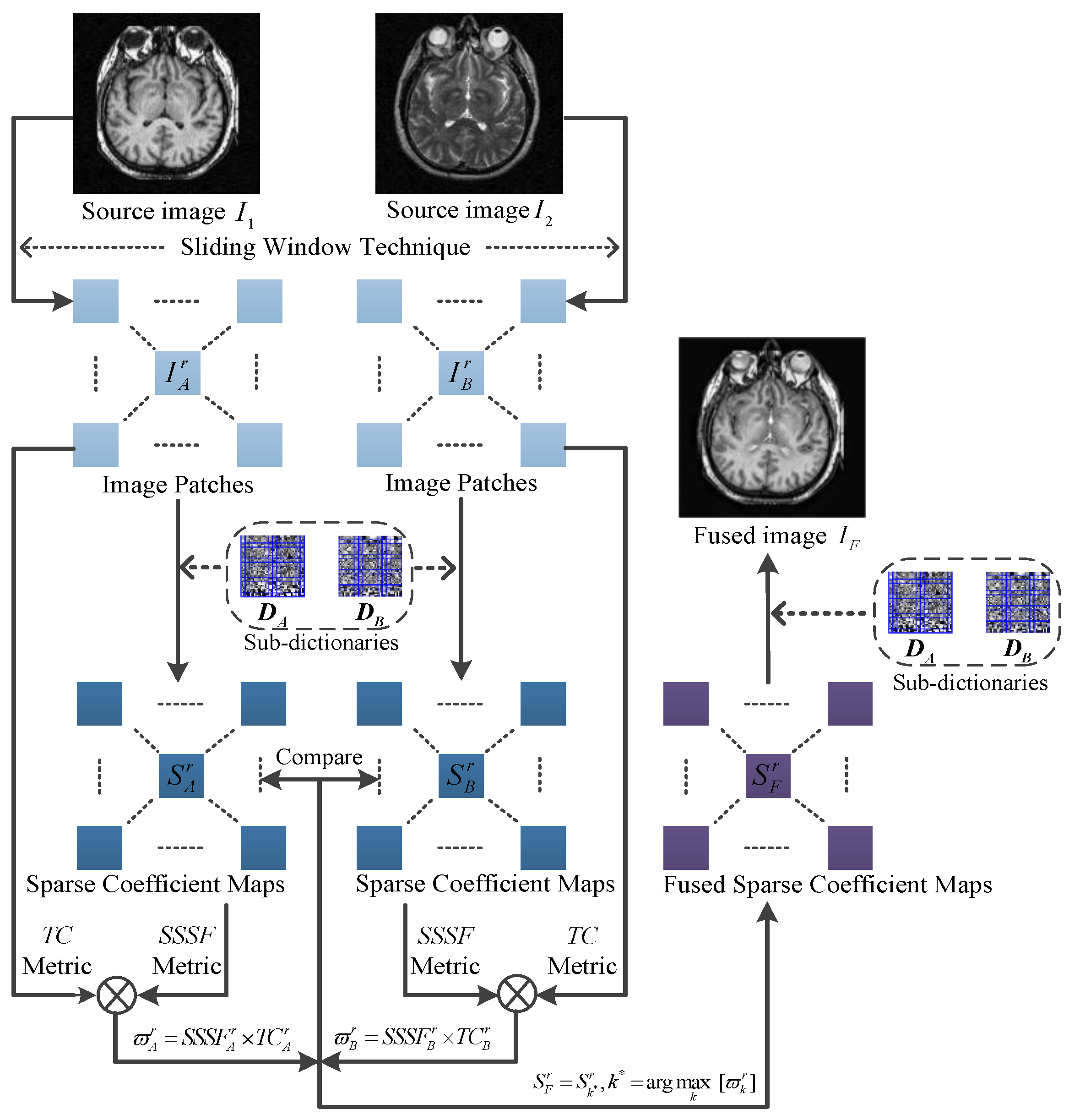Electronics | Free Full-Text | MRI Image Fusion Based on Sparse ...