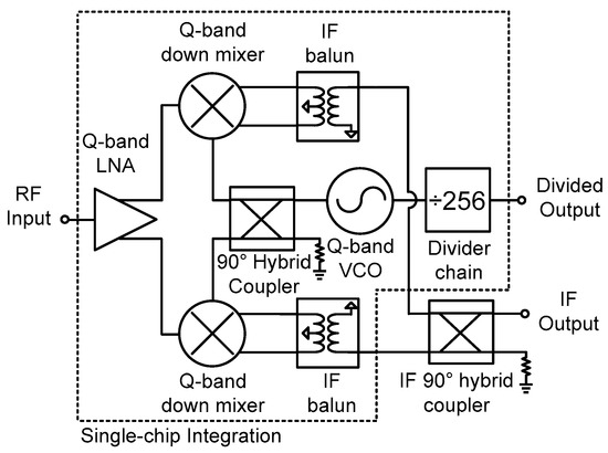 A Q-Band CMOS Image-Rejection Receiver Integrated with LO
