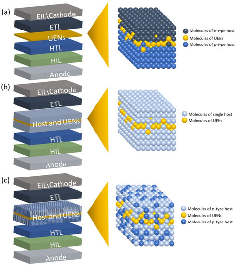 Organic Light-Emitting Diodes with Ultrathin Emitting Nanolayers