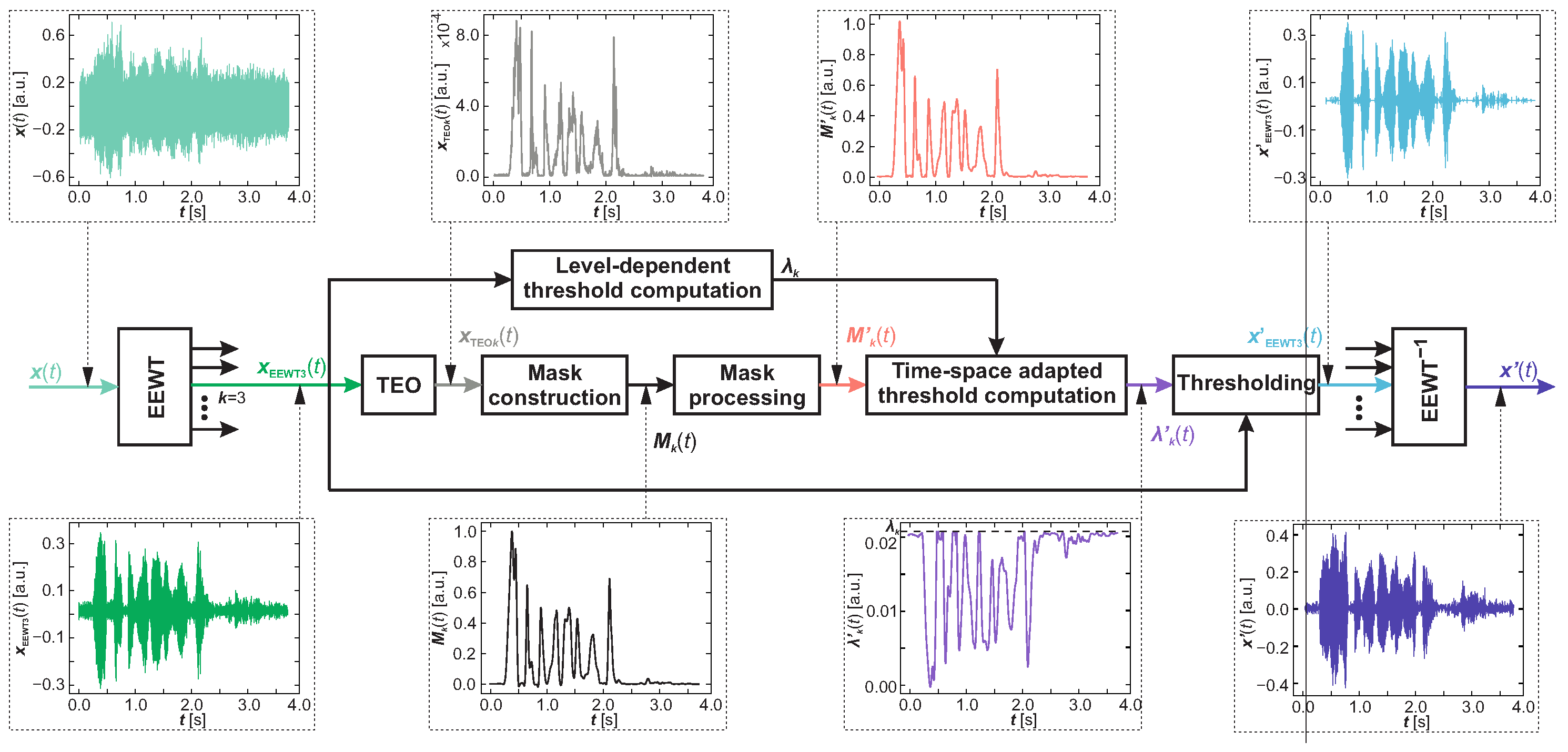 Speech Enhancement Based on Enhanced Empirical Wavelet Speech Enhancement Based on Enhanced Empirical Wavelet