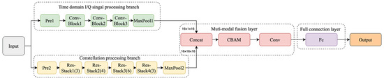 Multimodal Modulation Engine Example A Multi-Modal Modulation Recognition Method with SNR Segmentation Based ...