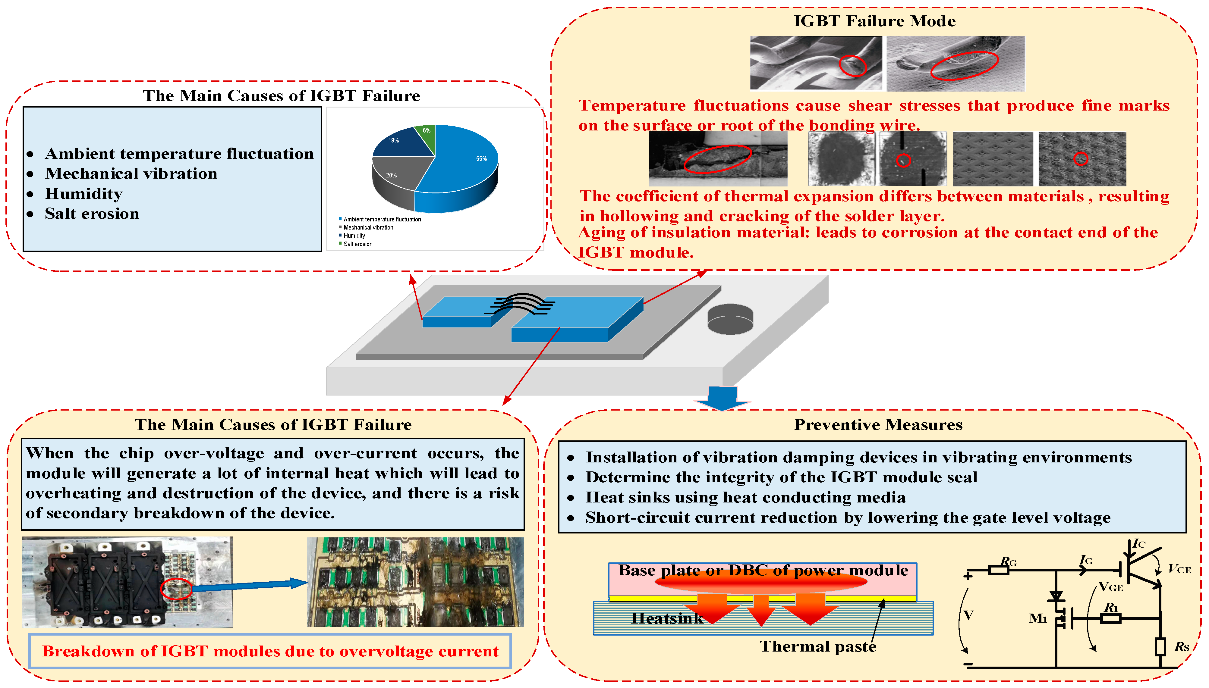 Research Progress in Failure Mechanism and Health State Evaluation 