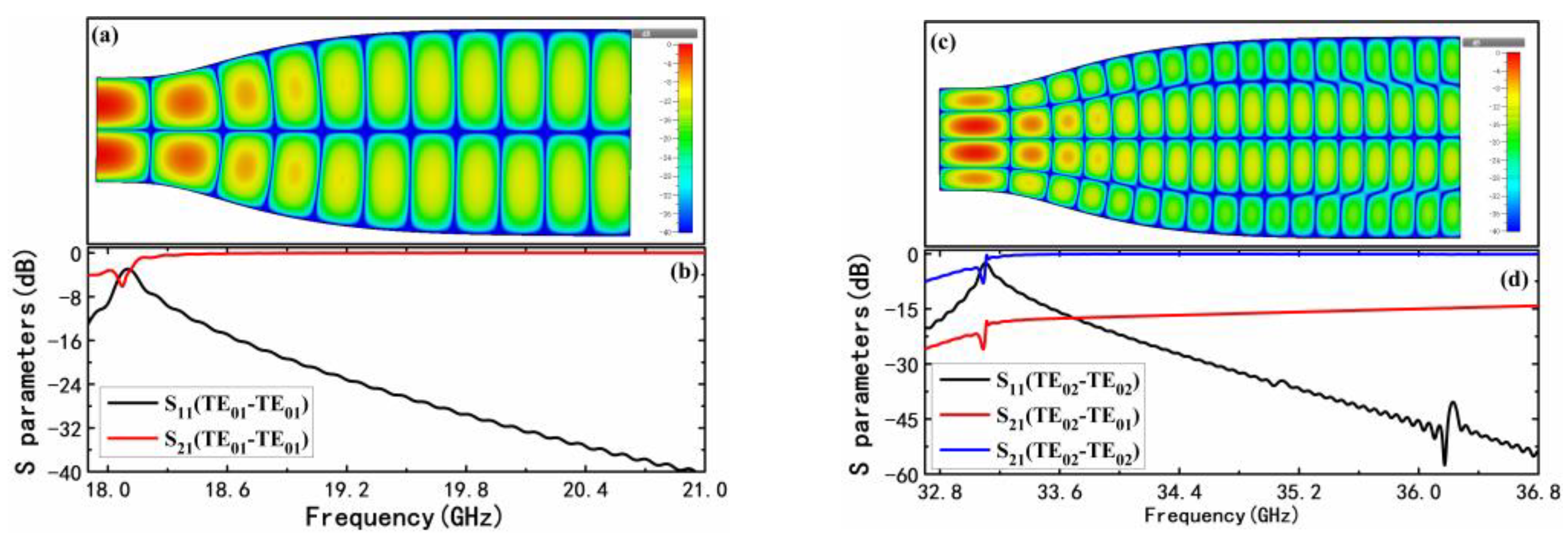 Theoretical Design of a Dual-Band TE01/TE02 Mode Gyrotron Traveling ...