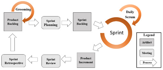 Agile Software Development and Reuse Approach with Scrum and