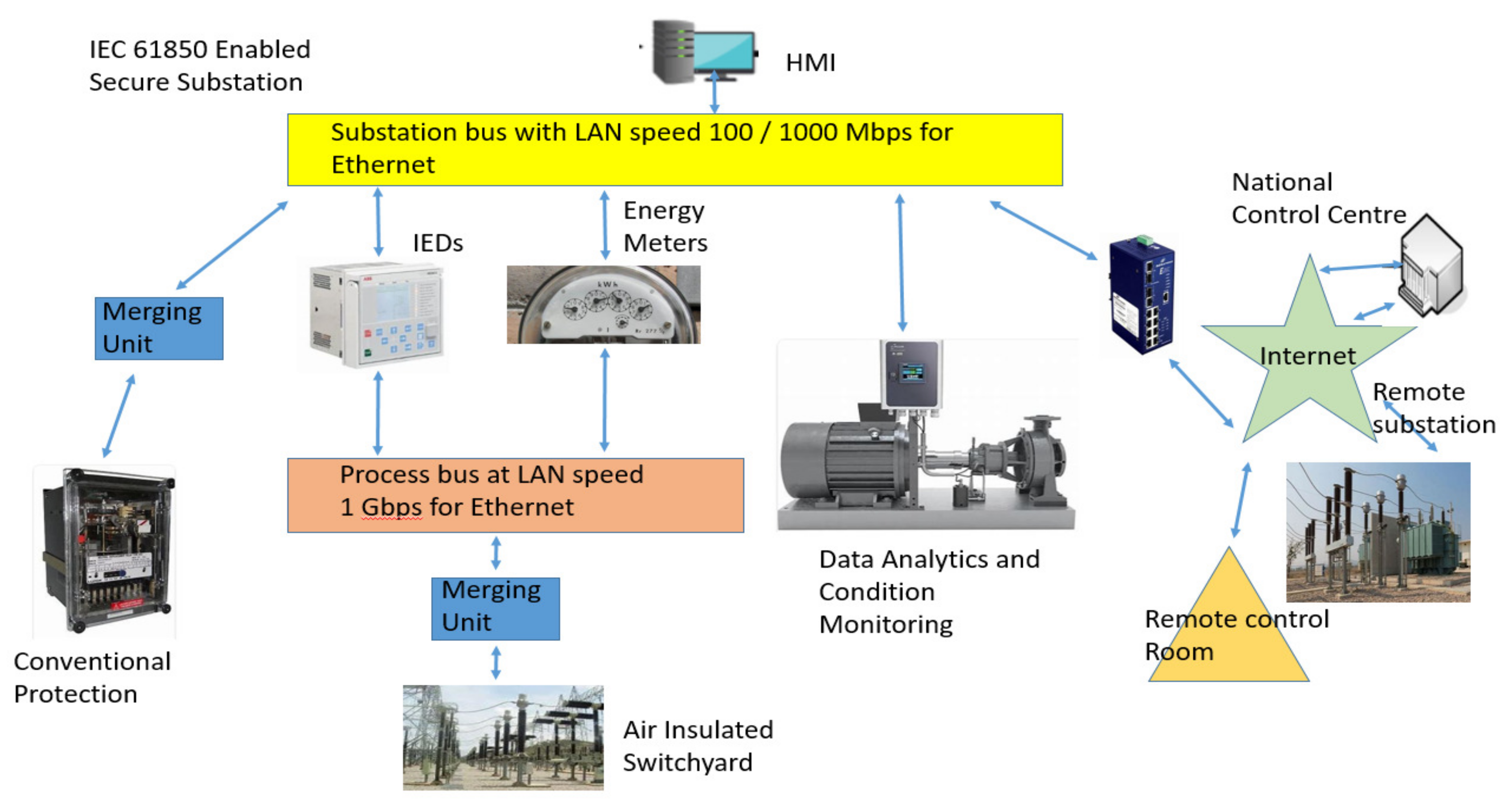 Review of the Legacy and Future of IEC 61850 Protocols Encompassing ...