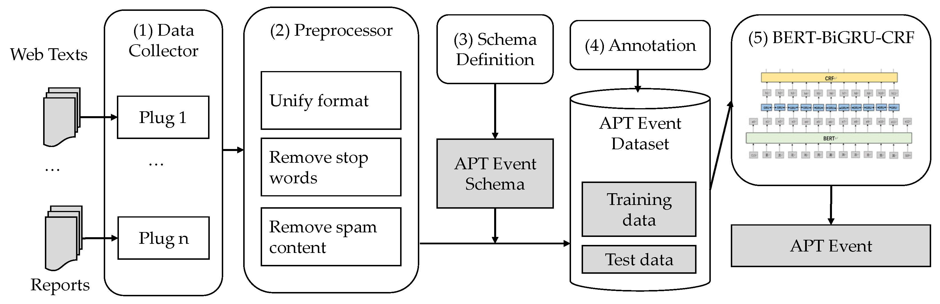 How To Extract Sensible Information From Dump Du Schéma Ad Electronics | Free Full-Text | An APT Event Extraction Method Based on BERT-BiGRU-CRF for APT Attack Detection