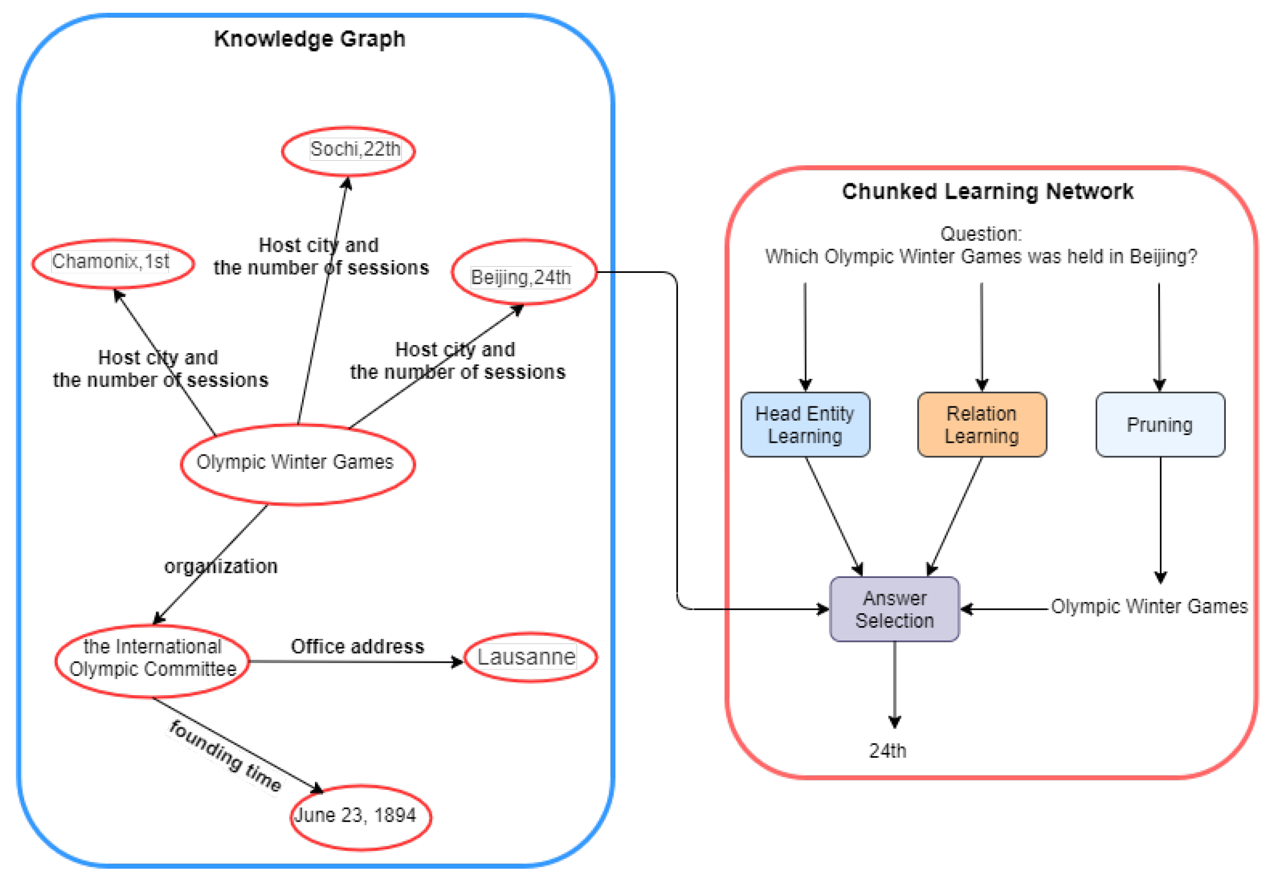 Improving Question Answering over Knowledge Graphs with a Chunked ...