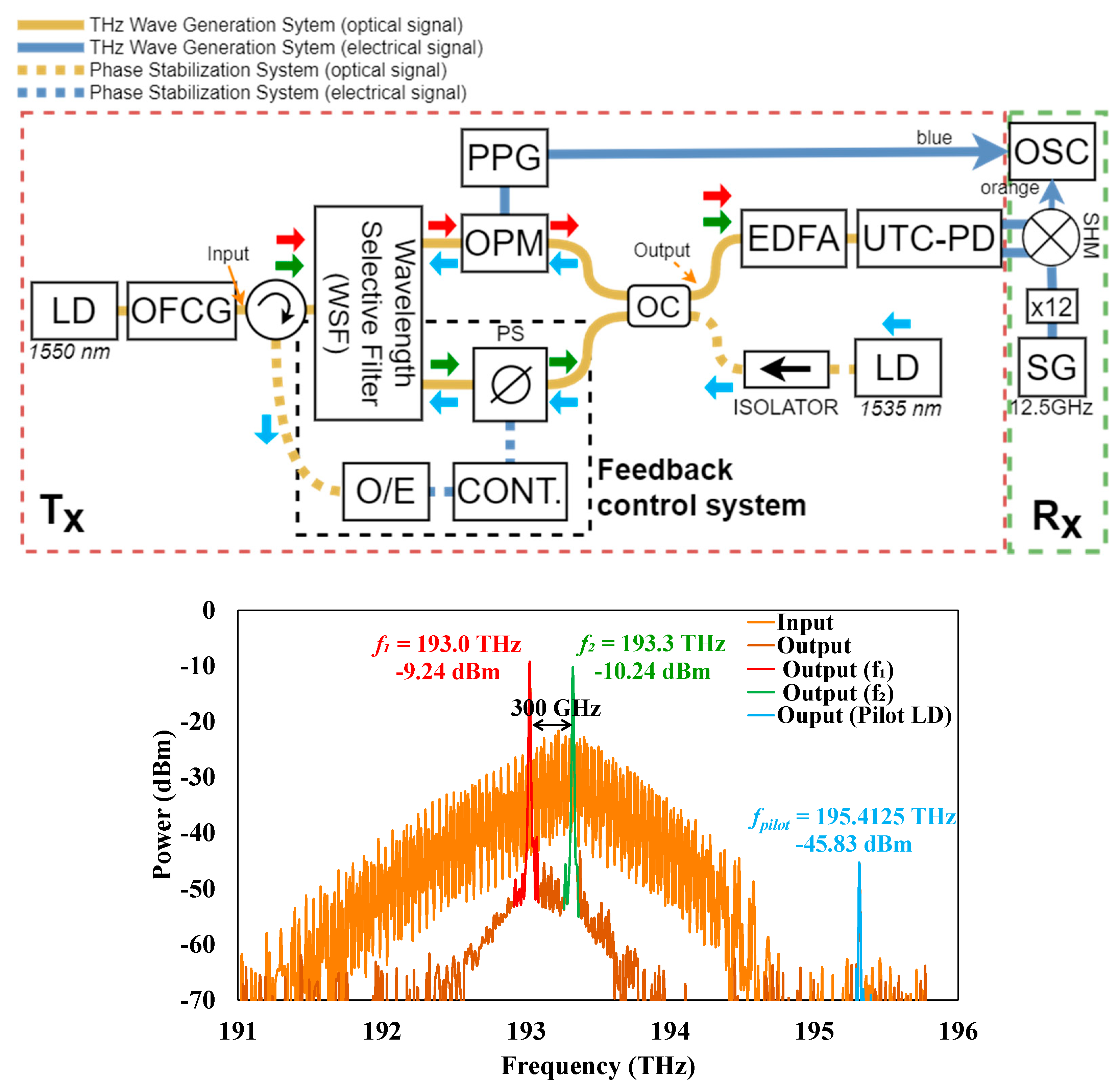 Phase Stabilization of a Terahertz Wave Using Mach–Zehnder Interference ...