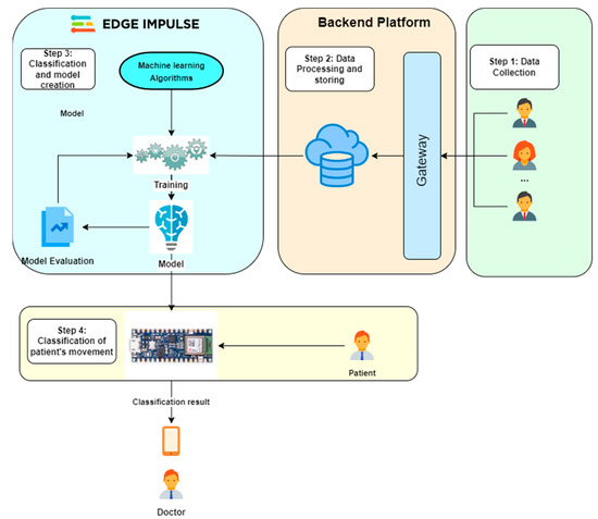 Image result for Edge Impulse: Revolutionizing IoT Development infographics