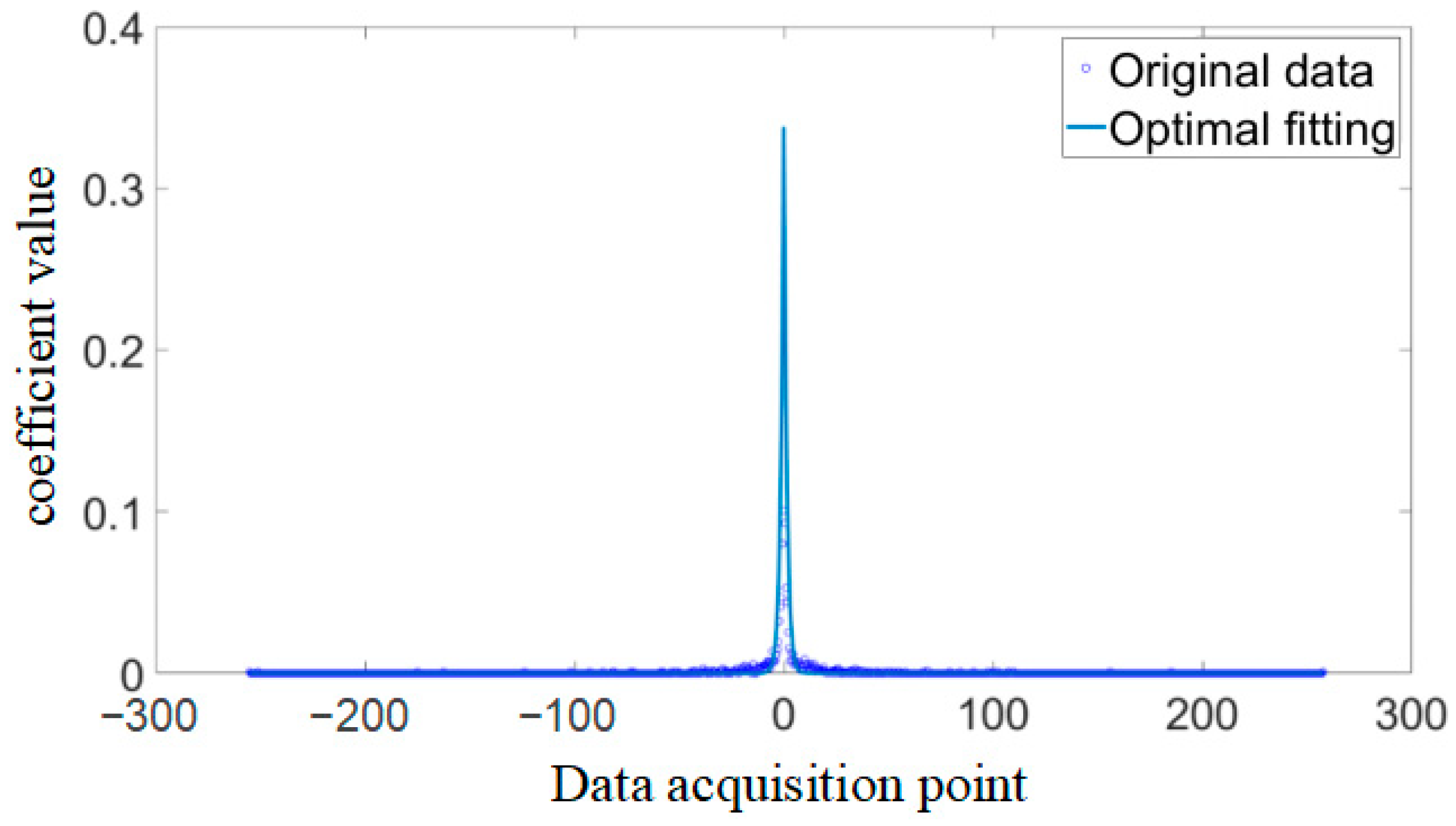 Adaptive Quantization Range Division Technique for Electronic Control ...