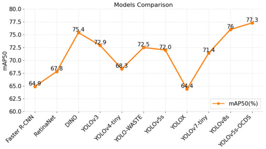 YOLOv5-OCDS: An Improved Garbage Detection Model Based on YOLOv5