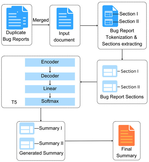 A Comparison of Summarization Methods for Duplicate Software Bug Reports