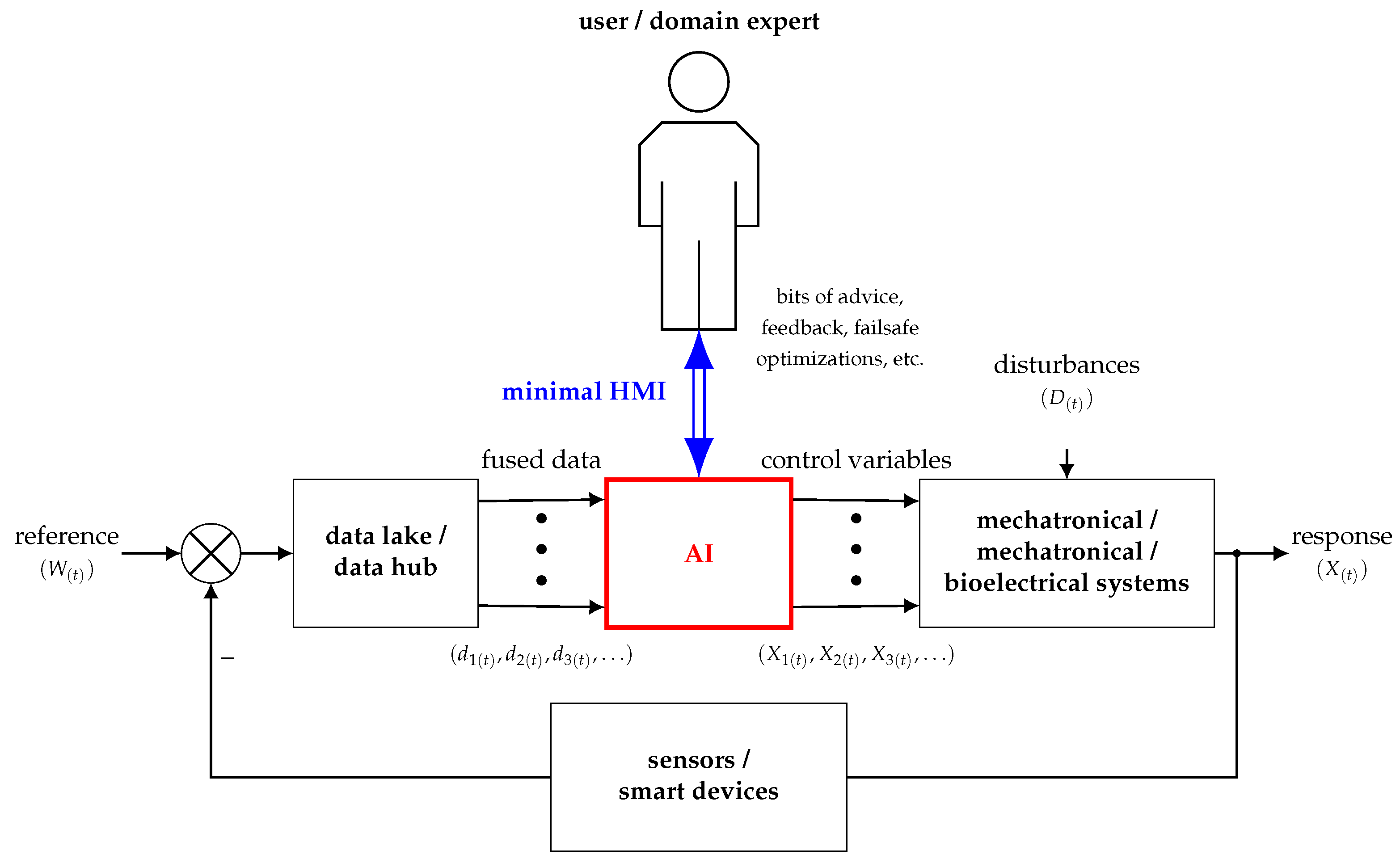 Electronics | Free Full-Text | Safe and Trustful AI for Closed-Loop ...