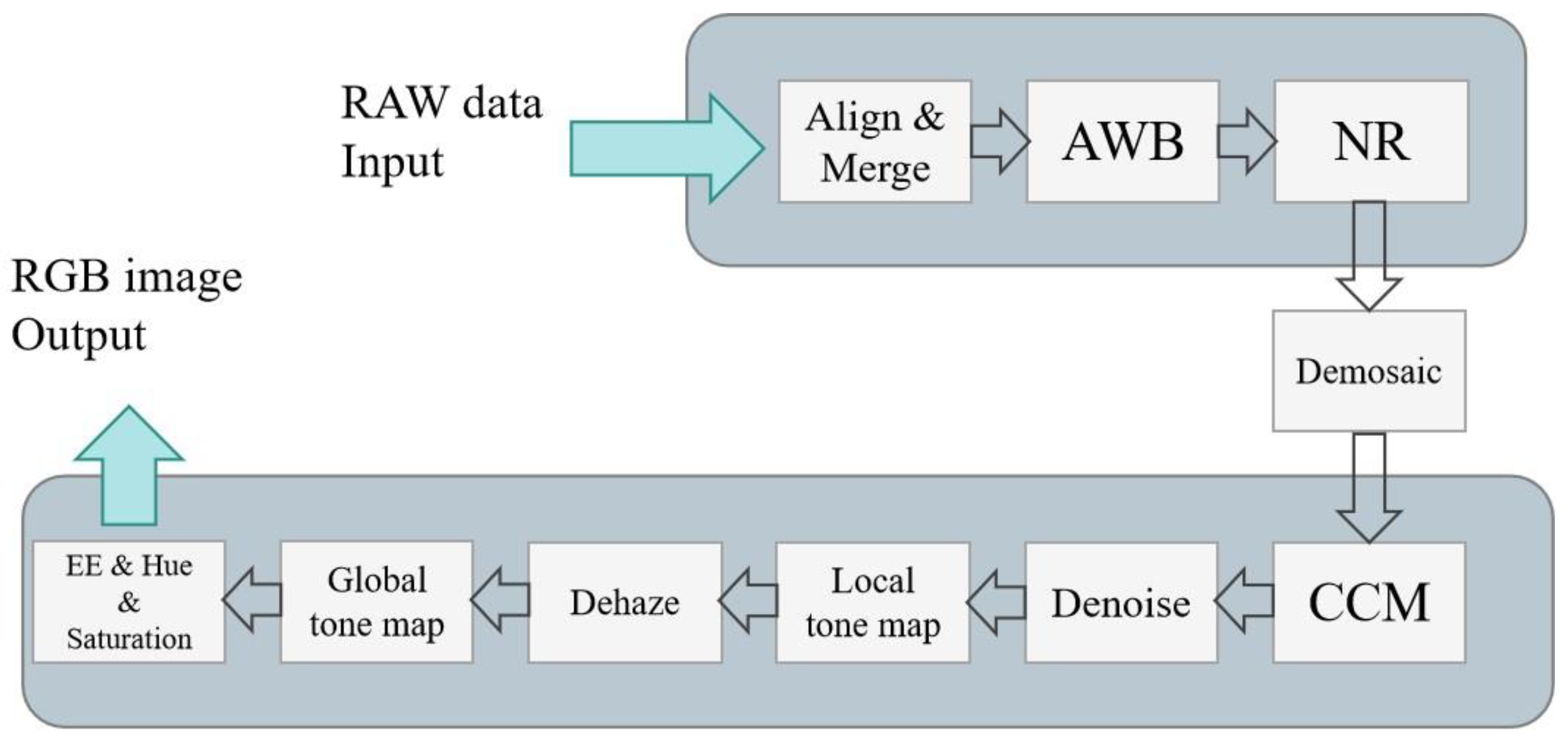 Electronics | Free Full-Text | HISP: Heterogeneous Image Signal ...