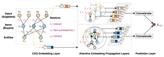Explainable B2B Recommender System for Potential Customer Prediction Using KGAT Explainable B2B Recommender System for Potential Customer Prediction Using KGAT