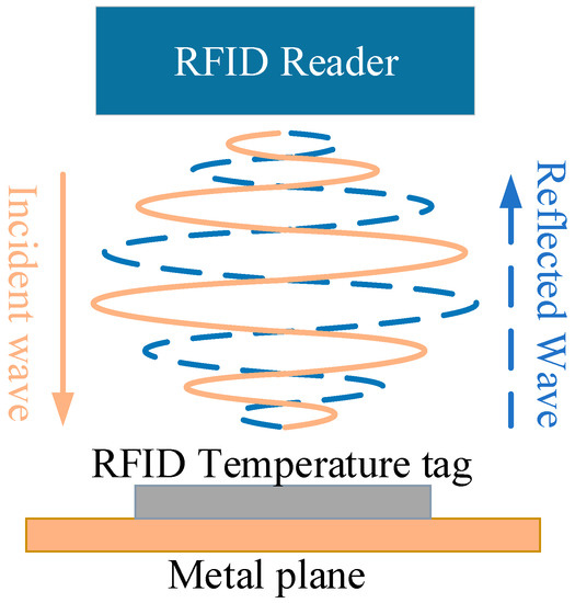 Analysis of Electromagnetic Interference for Anti-Medal UHF RFID ...