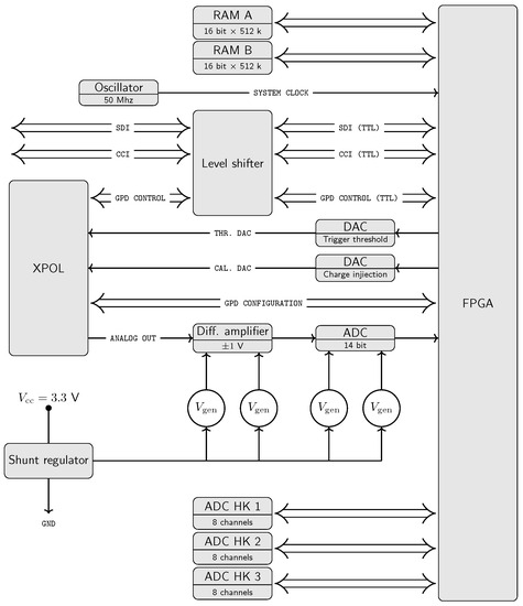 High-Density Pixel Imaging Sensor Readout Electronics for Space ...
