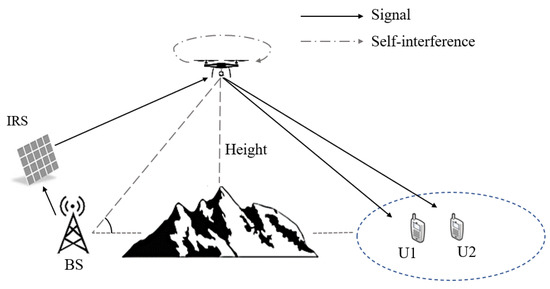 Sum Rate Maximization for Intelligent Reflecting Surface