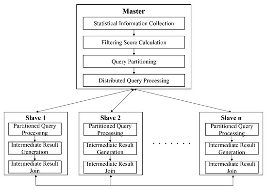 Distributed Subgraph Query Processing Using Filtering Scores on Spark