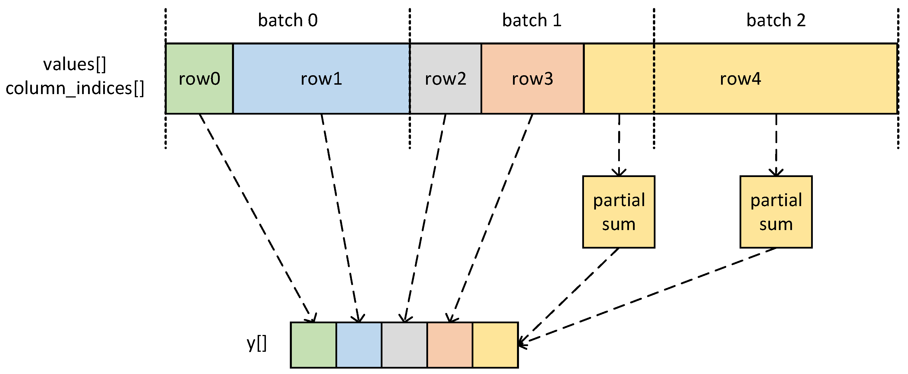 Leveraging Memory Copy Overlap for Efficient Sparse Matrix-Vector ...