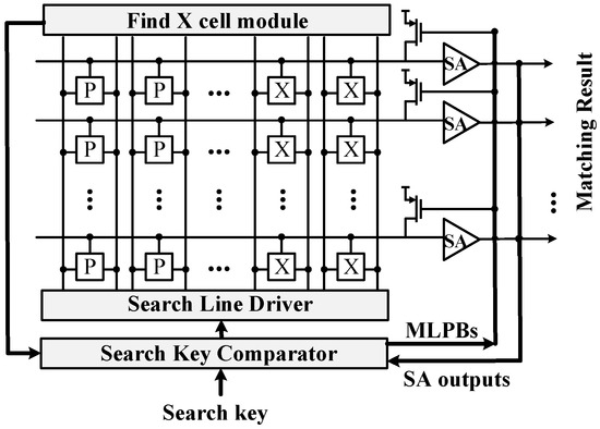 Dynamic Power Reduction in TCAM Using Advanced Selective Pre-Charging ...