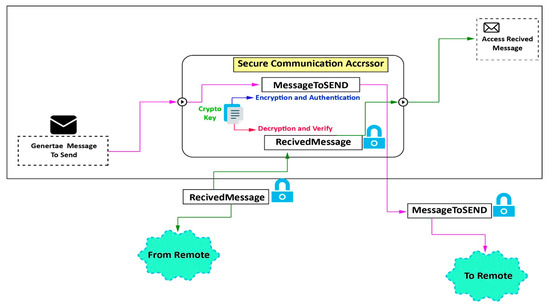 Enabling a Secure IoT Environment Using a Blockchain-Based Local-Global ...