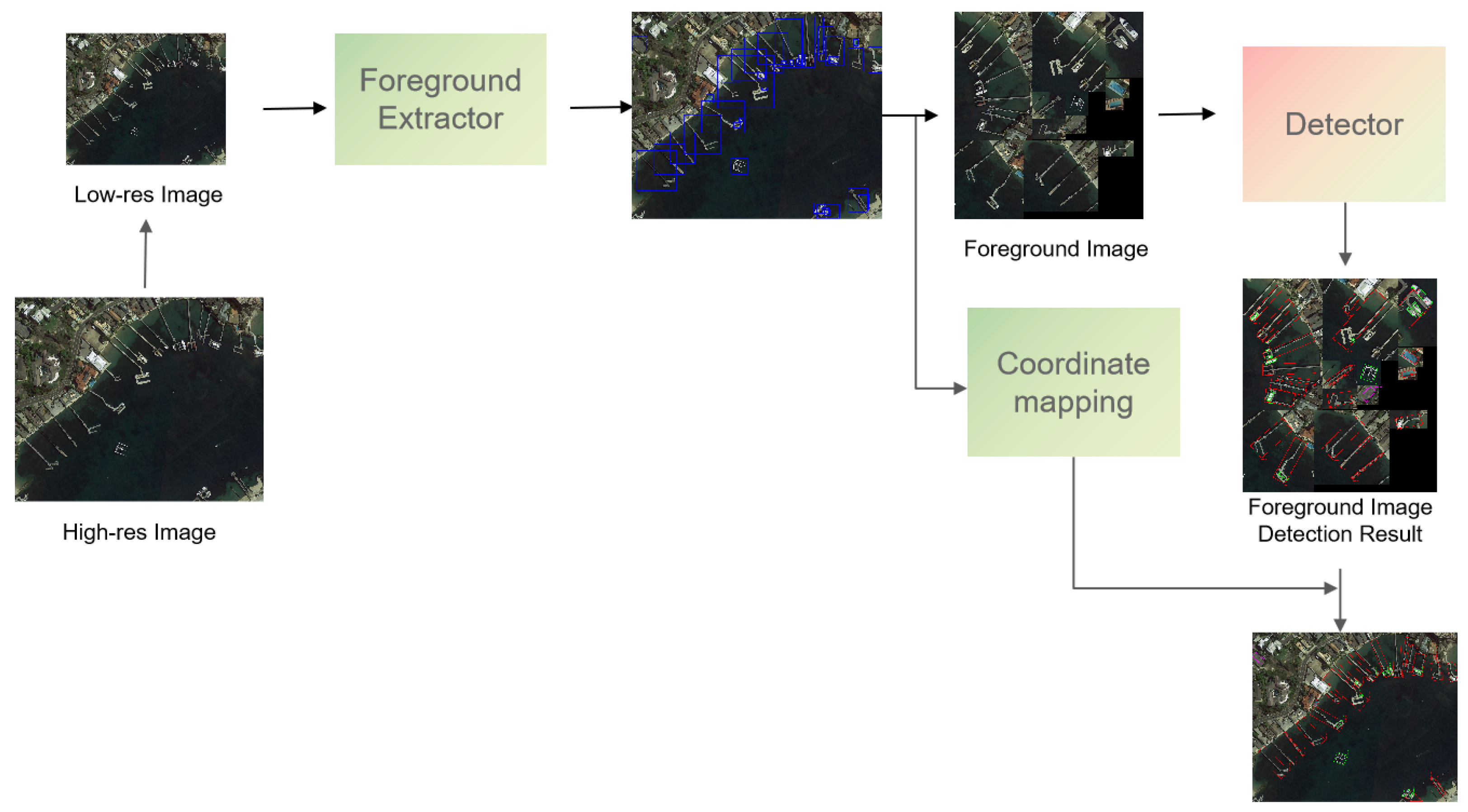 Electronics Free FullText A Fast Object Detection