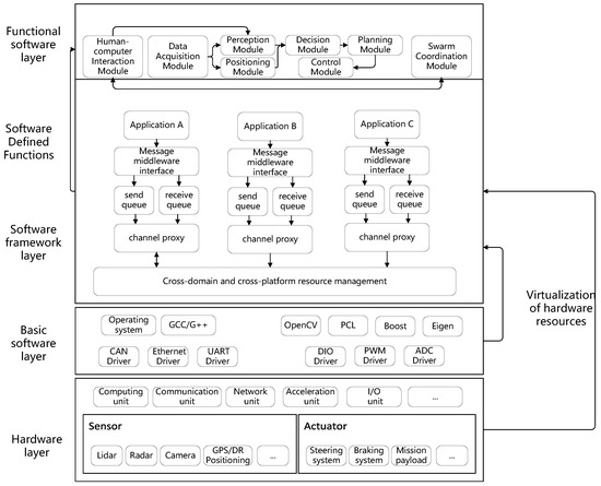 Electronics | Free Full-Text | A Software-Defined Distributed ...
