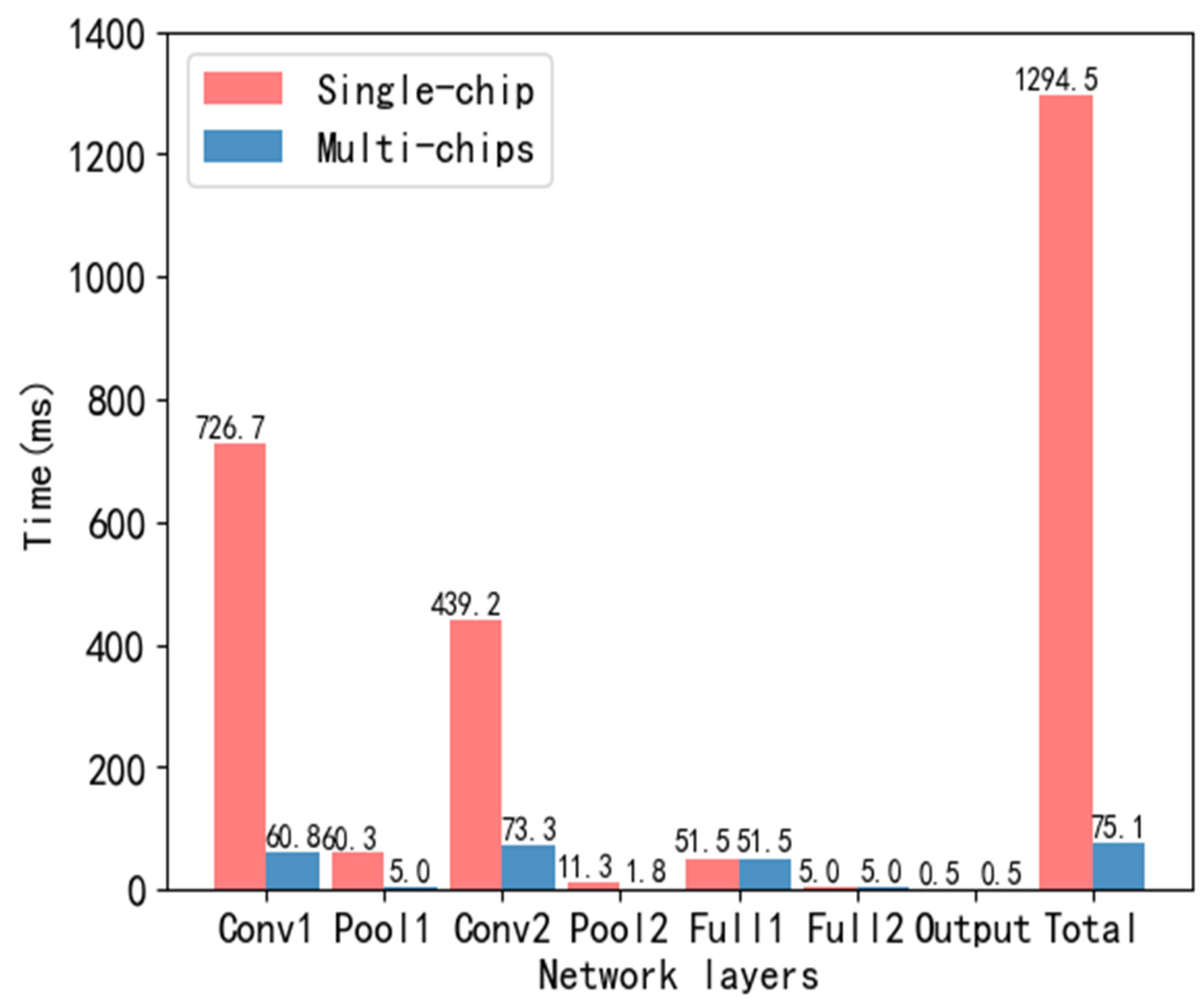 Electronics | Free Full-Text | Efficient Distributed Mapping-Based ...