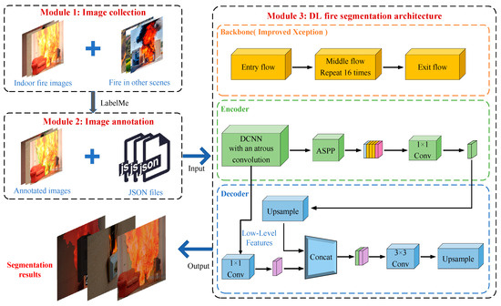 Flame and Smoke Semantic Dataset: Indoor Fire Detection with Deep ...