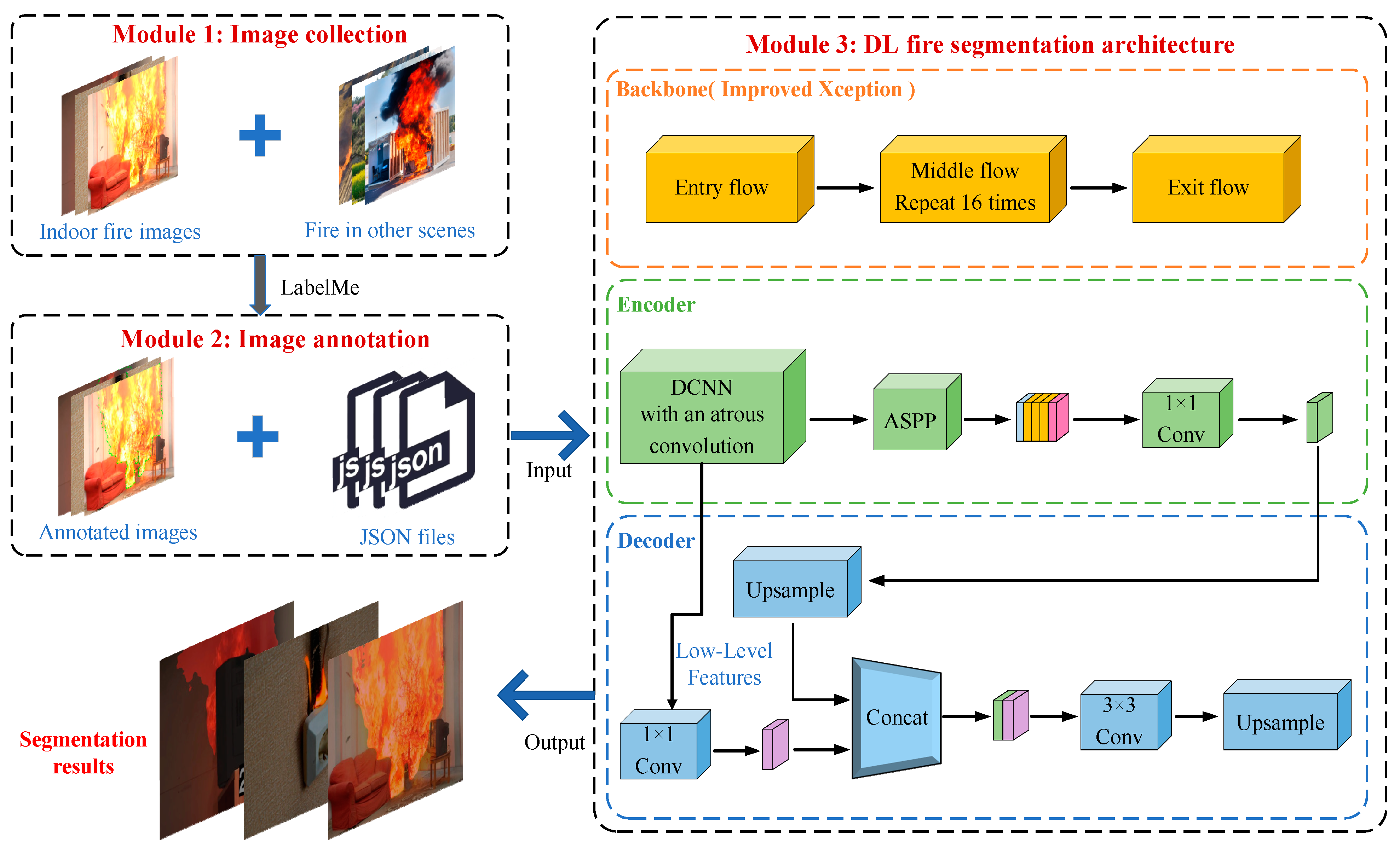 Flame and Smoke Semantic Dataset: Indoor Fire Detection with Deep ...
