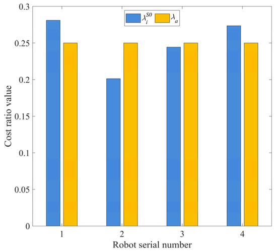 A Novel Multi-Robot Task Assignment Scheme Based on a Multi-Angle K ...