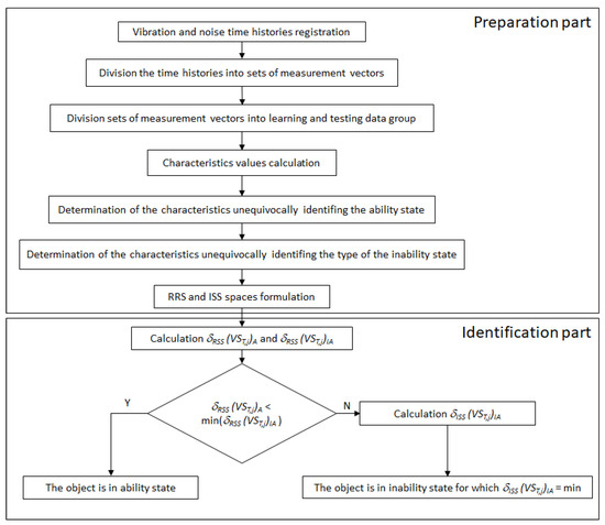 Ship Diesel Engine Fault Diagnosis Using Data Science and Machine