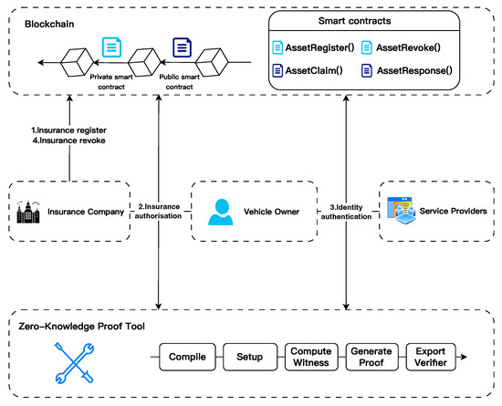 Novel Blockchain and Zero-Knowledge Proof Technology-Driven