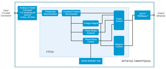 Development of a High Sampling Rate Data Acquisition System Working in ...