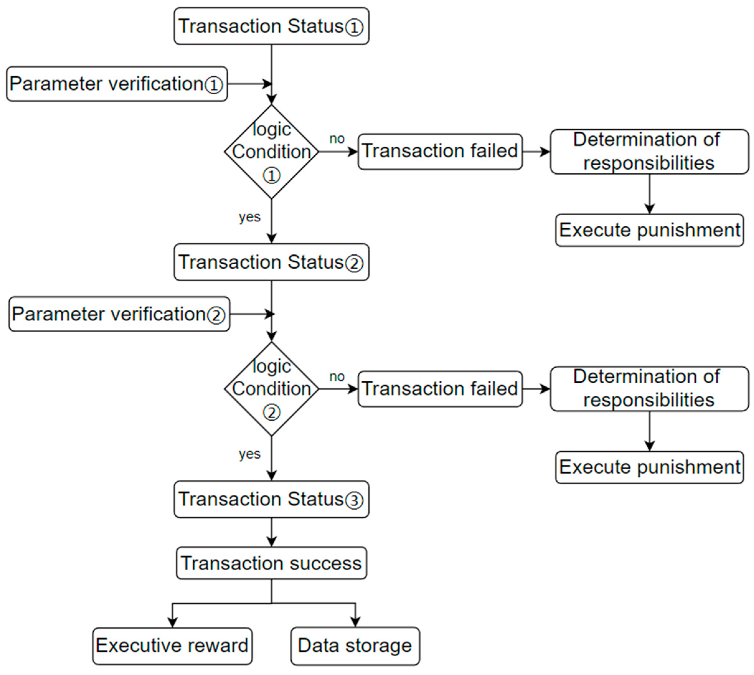 Research on the Architecture of Transactional Smart Contracts Based on ...