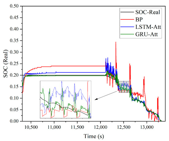 A Novel Method for Battery SOC Estimation Based on Slime Mould ...