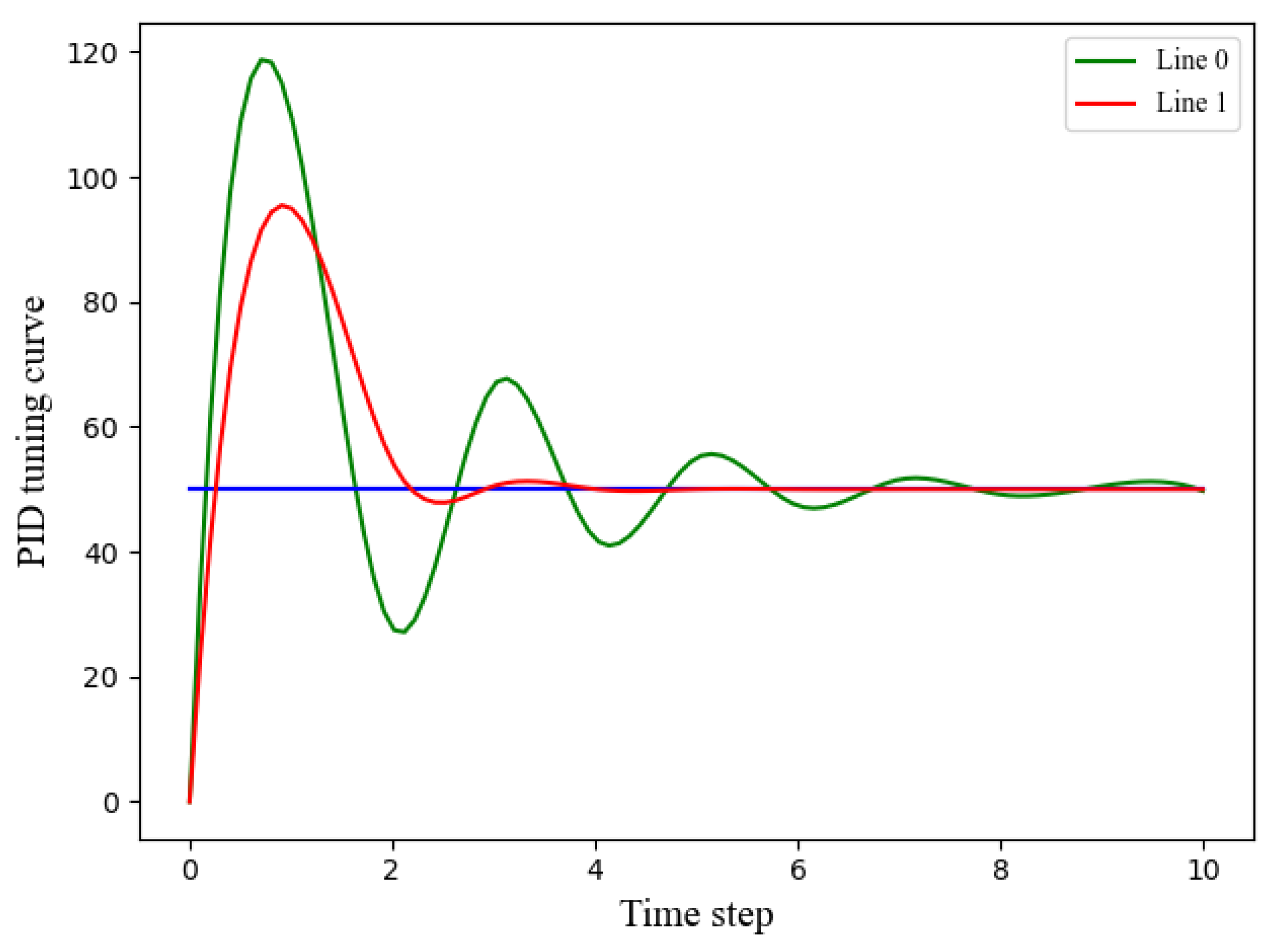 Multi-Phase Focused PID Adaptive Tuning with Reinforcement Learning