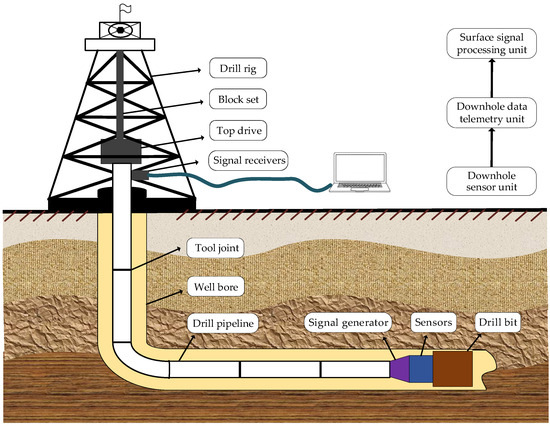 A Review of Communication Technologies in Mud Pulse