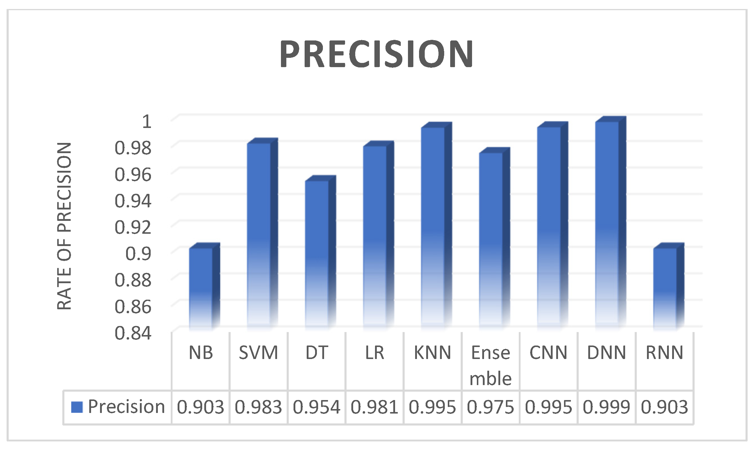 A Comparison of Machine Learning Algorithms for Wi-Fi