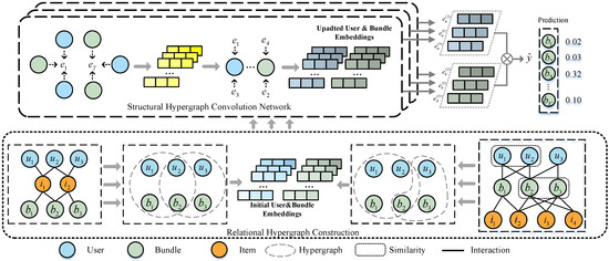 RETRACTED: A Global Structural Hypergraph Convolutional Model for ...