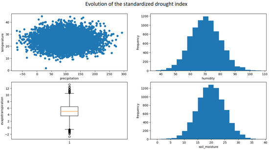 A Long Short-Term Memory-Based Prototype Model for Drought Prediction