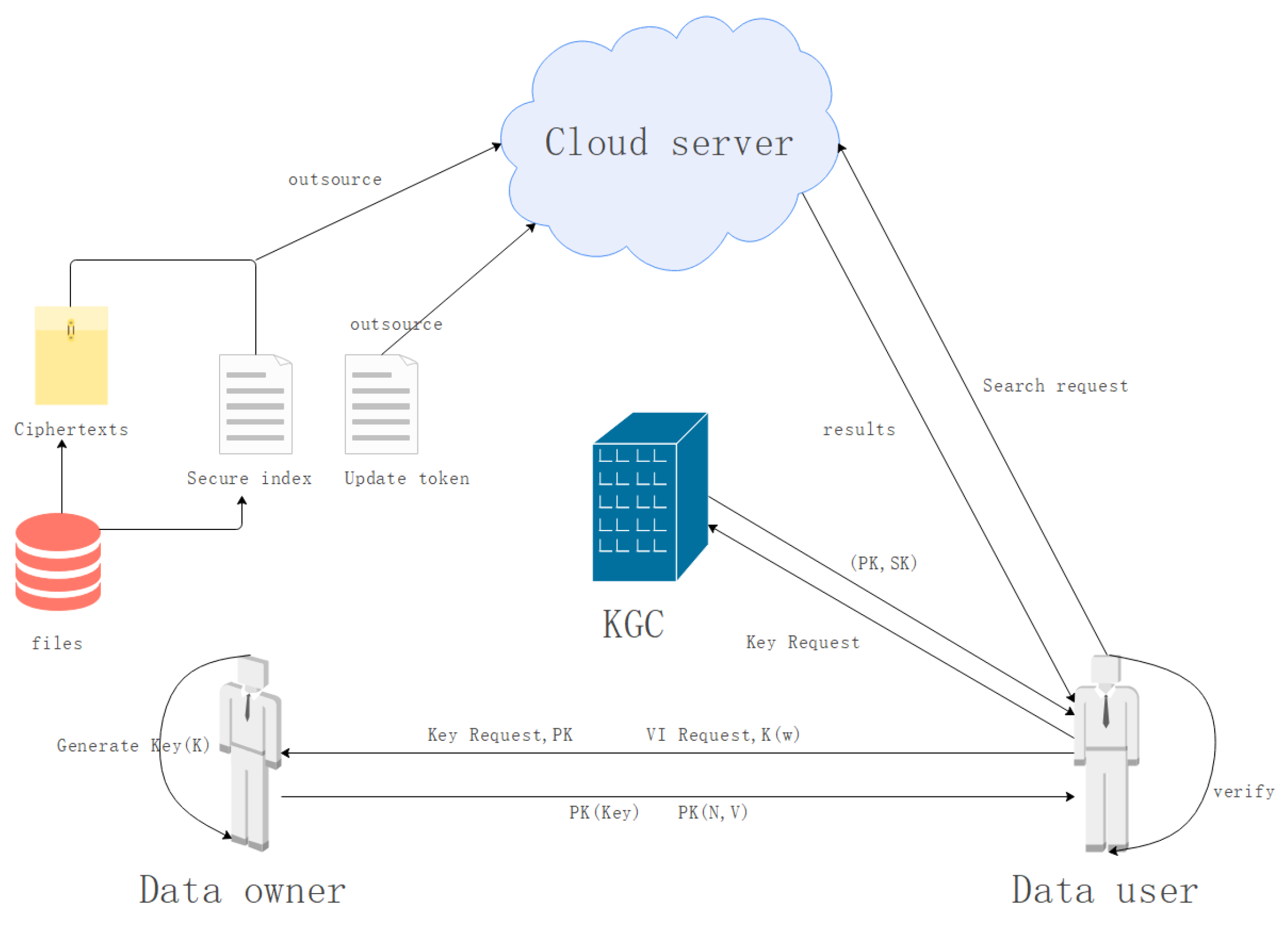Verifiable and Searchable Symmetric Encryption Scheme Based on the 