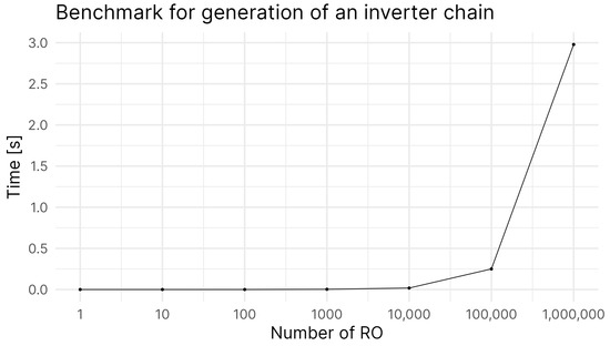 Python Framework for Modular and Parametric SPICE Netlists Generation